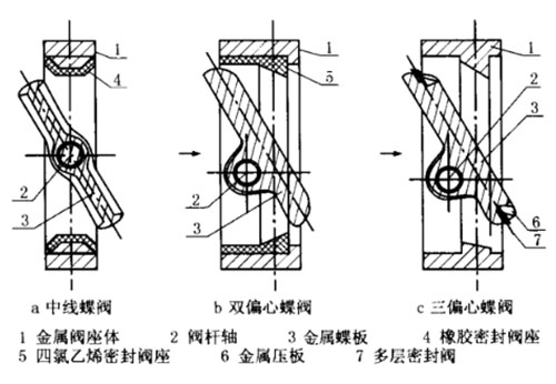 兩偏心蝶閥和三偏心蝶閥