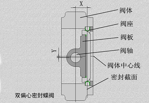 雙偏心蝶閥結構圖